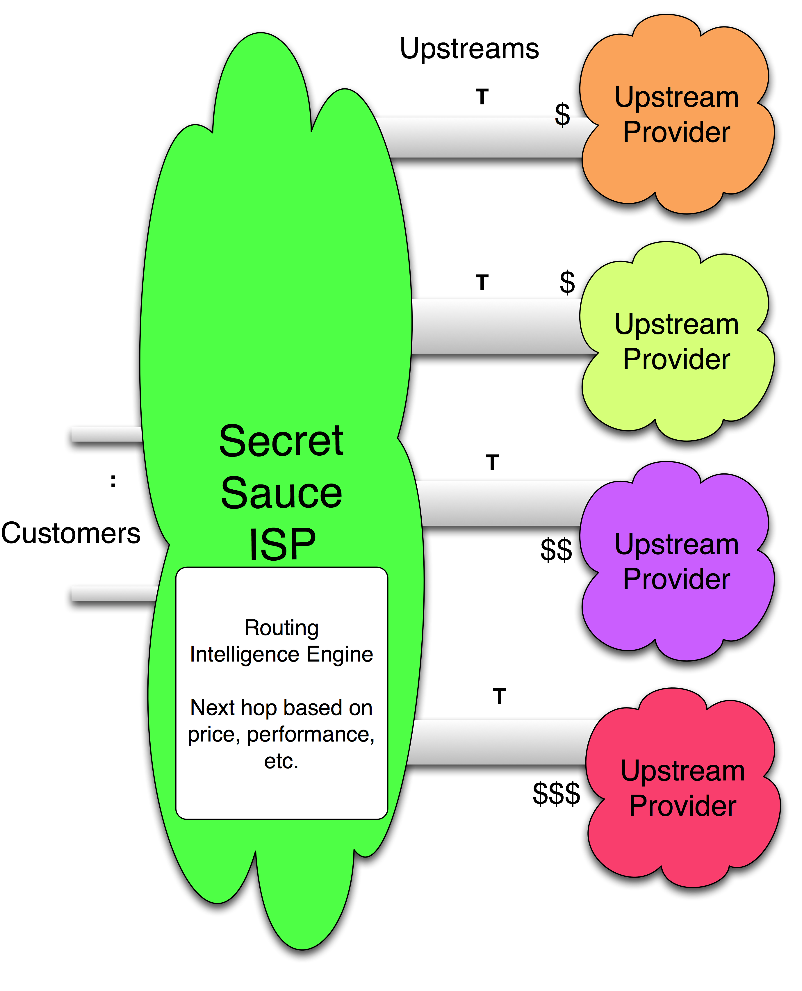 smart routing